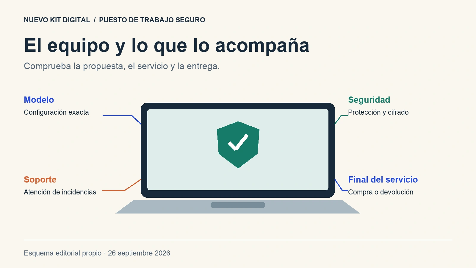 Ordenador esquemático con cuatro controles: modelo, seguridad, soporte y condiciones al finalizar el servicio.