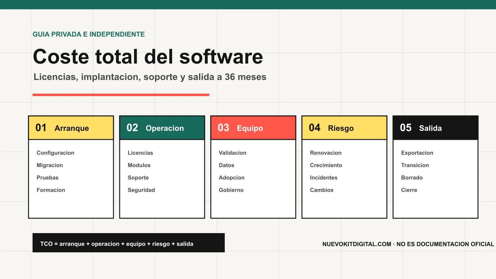 Mapa de coste total de software con columnas de arranque, operación, riesgo, crecimiento y salida